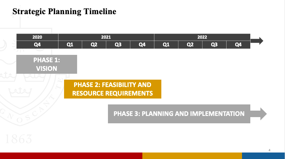 Strategic planning timeline